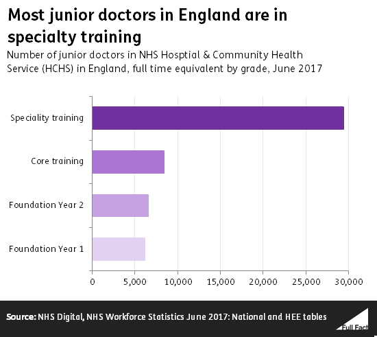 what-is-a-junior-doctor-full-fact